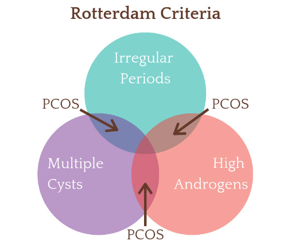 Dijagnoza PCOS-a: Roterdamski kriteriji